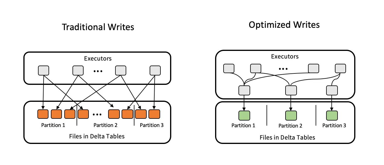 Optimized writes